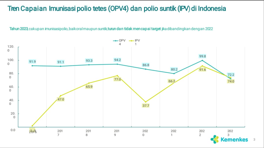 East Kalimantan Well being Workplace Ensures All Youngsters in East Kalimantan Obtain Polio PIN MEDIA KALTIM